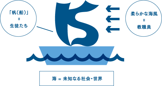 「帆（船）＝生徒たち」「海＝未知なる社会・世界」「柔らかな海風＝教職員」を暗示している